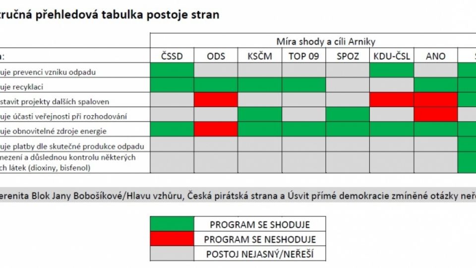 Česko jako superskládka, megaspalovna nebo moderní stát? Arnika prozkoumala sliby kandidujících stran