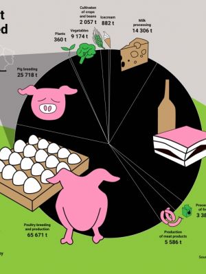 Emissions from industrial farming and food production in Ukraine - Dnepropetrovsk example