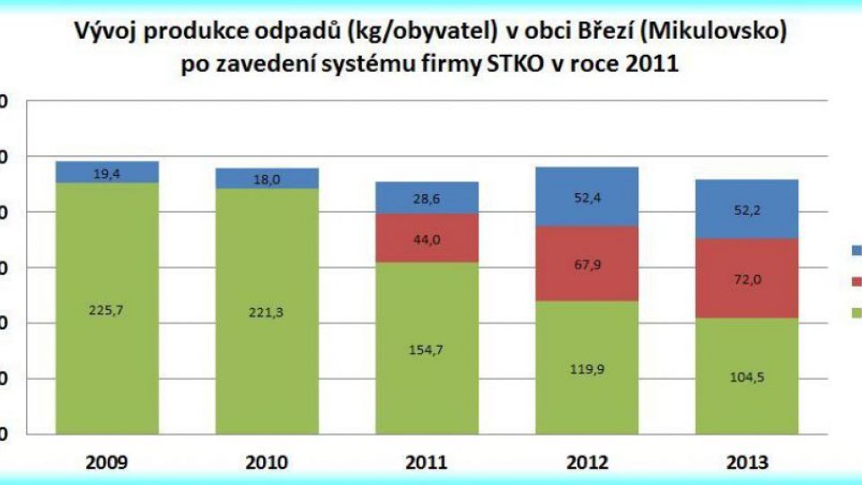 Pomáhají snižovat produkci odpadu obcím: správné informace a dobrá motivace. Našli jsme nejlepší příklady