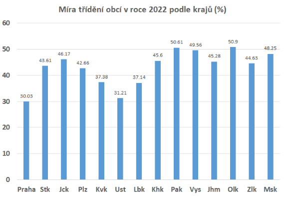 míra třídění v obcích 2022