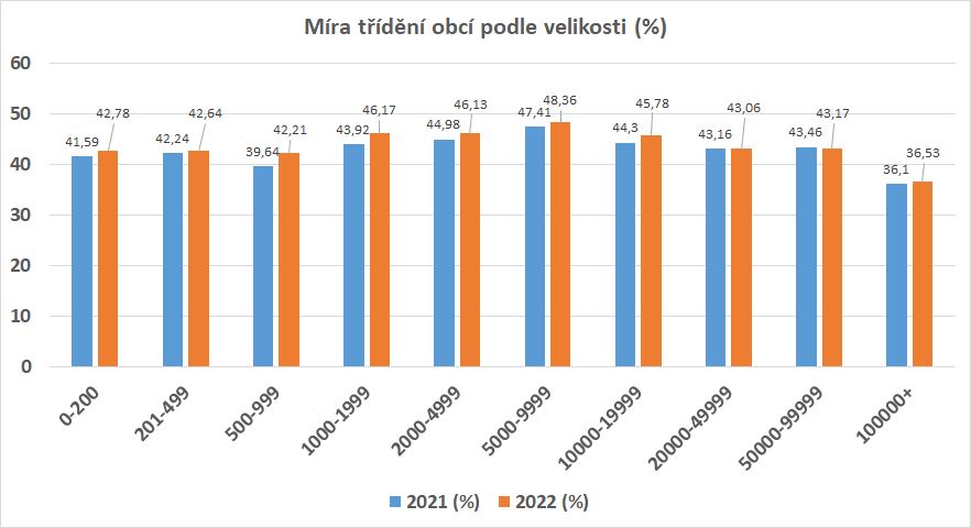 Graf trideni obci 2022 velikost obce