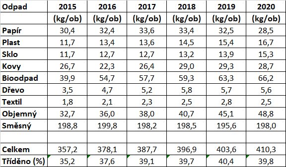 Produkce odpadu z obci 2015 2020