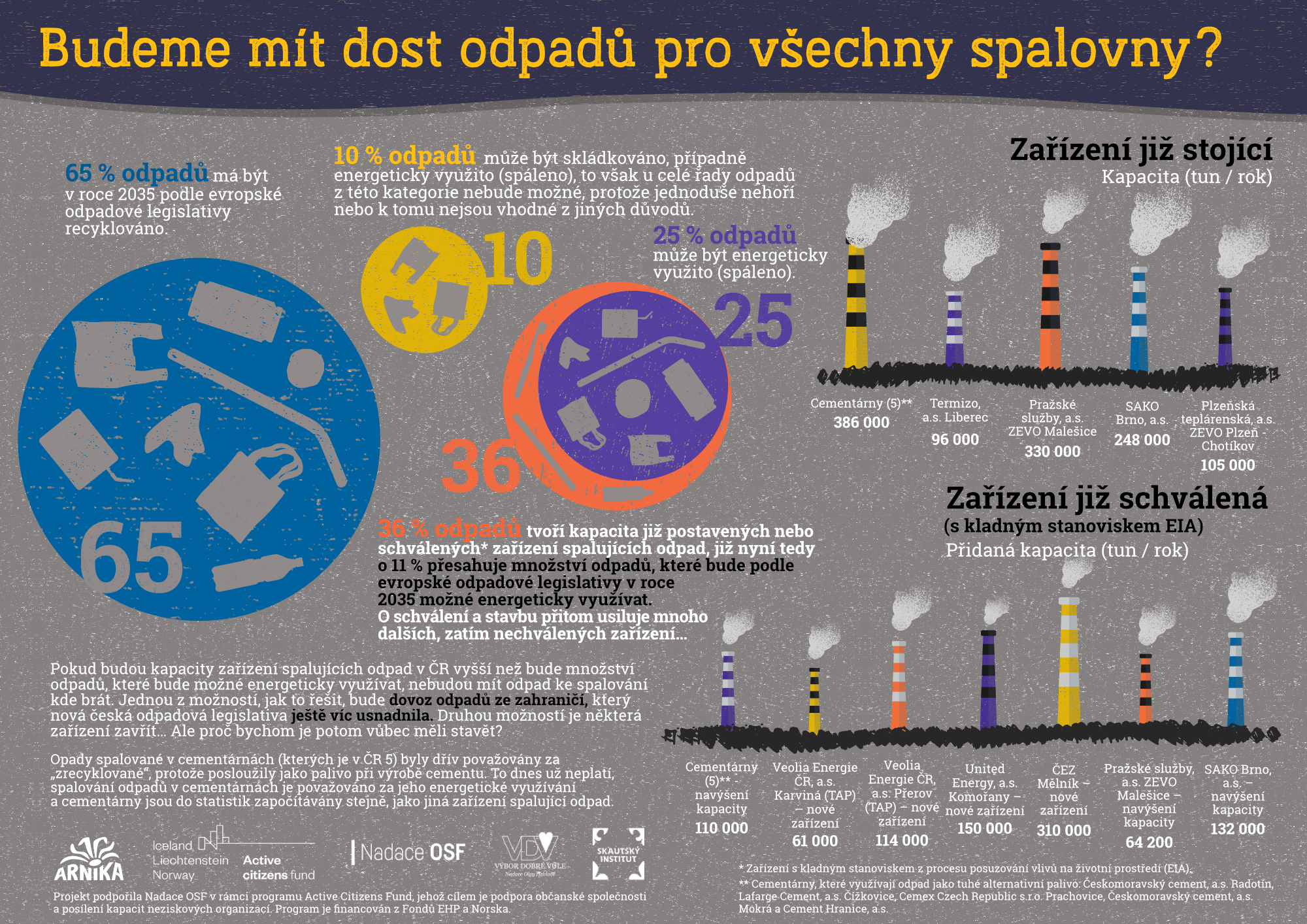 Kapacita spaloven infografika