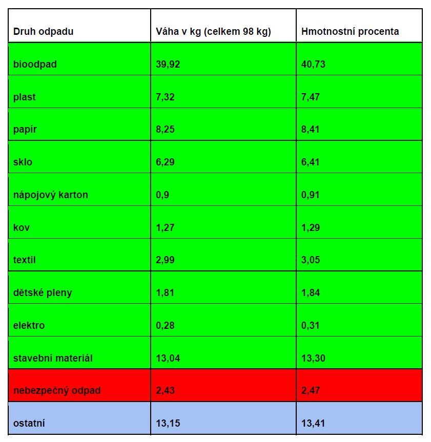 Rozbor odpadu ČB výsledky aktual