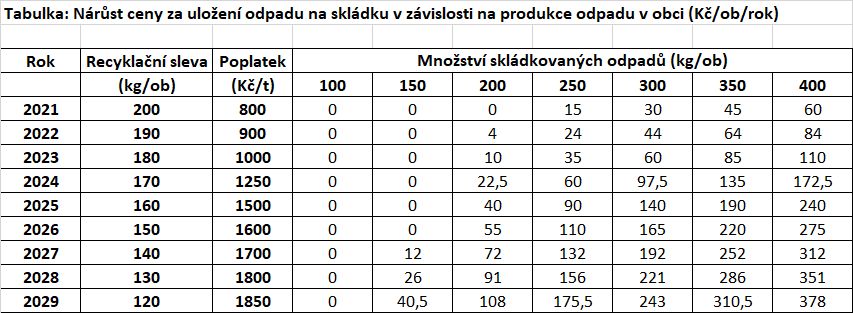 Tabulka narustu ceny skladky