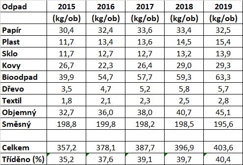 Tabulka produkce odpadu obce a domacnosti 2015 2019