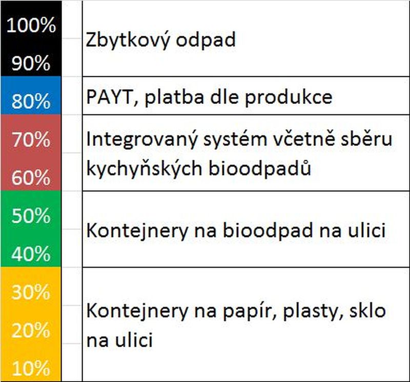 Uroven recyklace nastaveni systemu 600x800