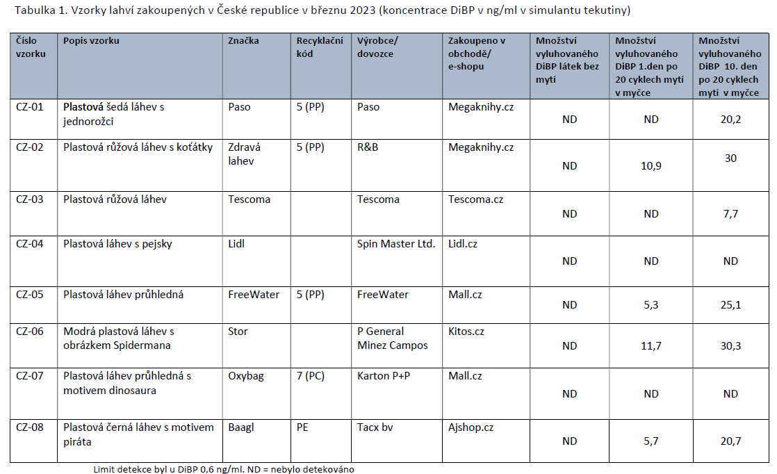 Tabulka vzorky lahví koupených v Česku