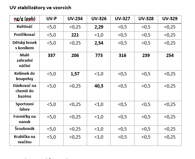 UV stabilizatory tabulka