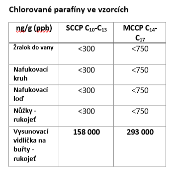 chlorované parafiny tabulka