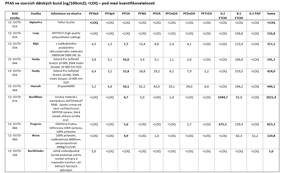 tabulka vysledky PFAS CR bundy info na visačce