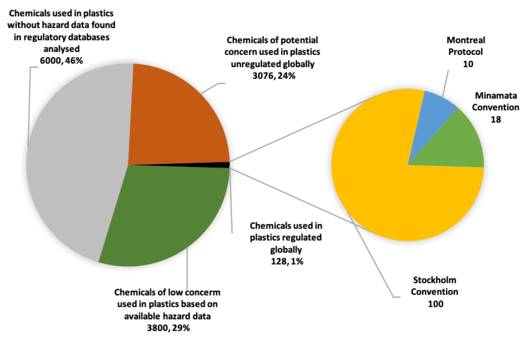 chemicals plastics global regulation