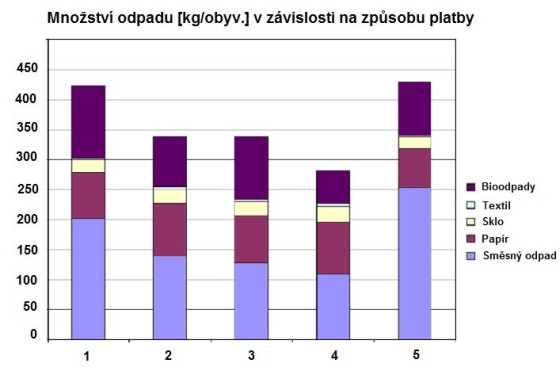 mnozstvi odpadu podle zpusobu platby