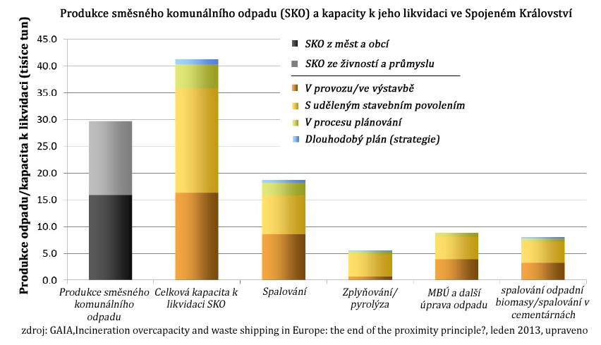 Graf ukazuje aktuální produkci směsného komunálního odpadu ve Spojeném království Velké Británie a Severního Irska a současné i plánované kapacity na jeho likvidaci.