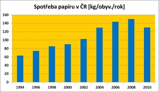 Spotreba_papiru