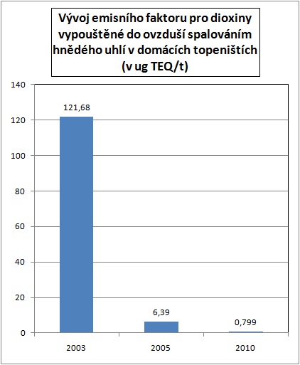 Dioxiny-topeniste