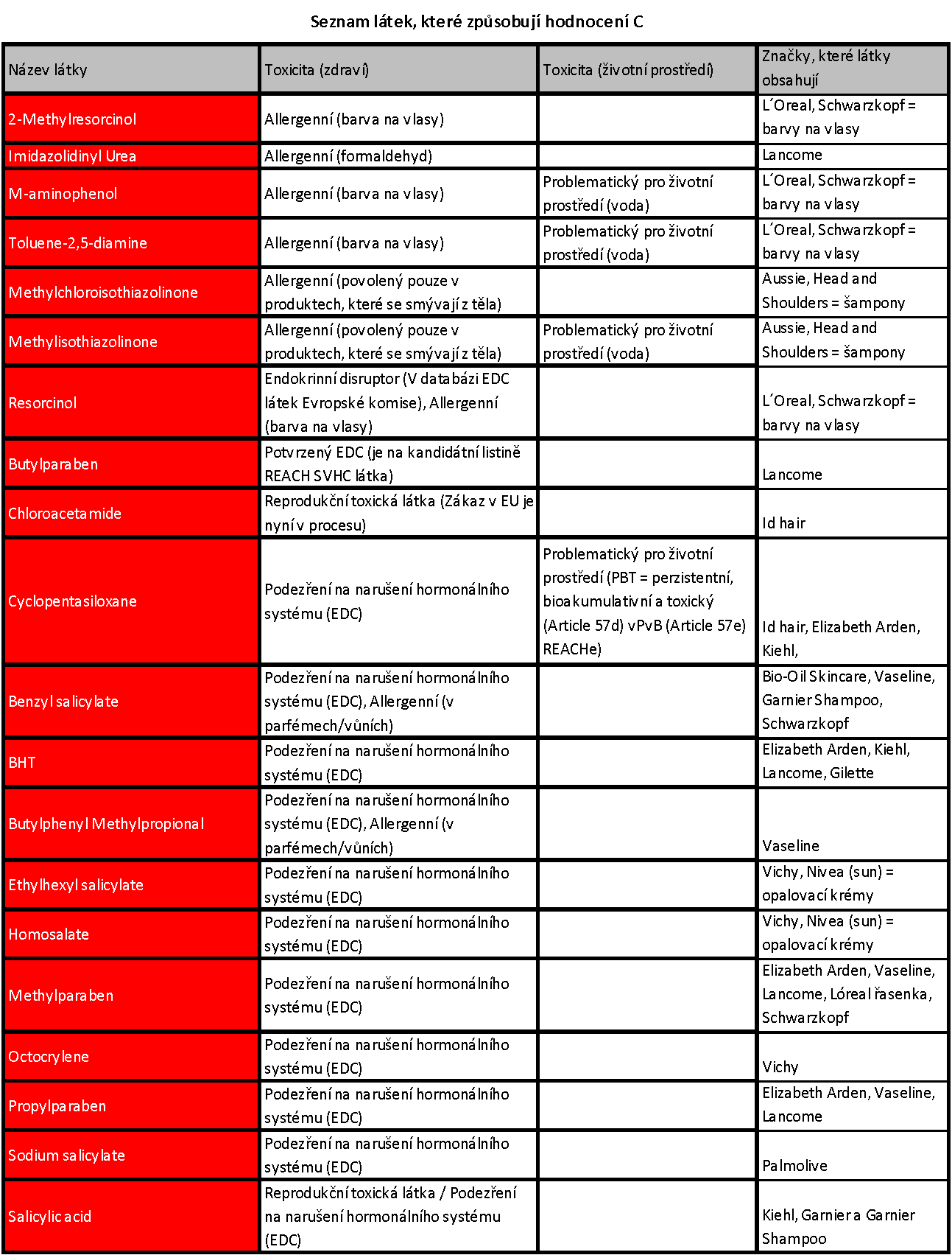 Kosmetika-C-rating