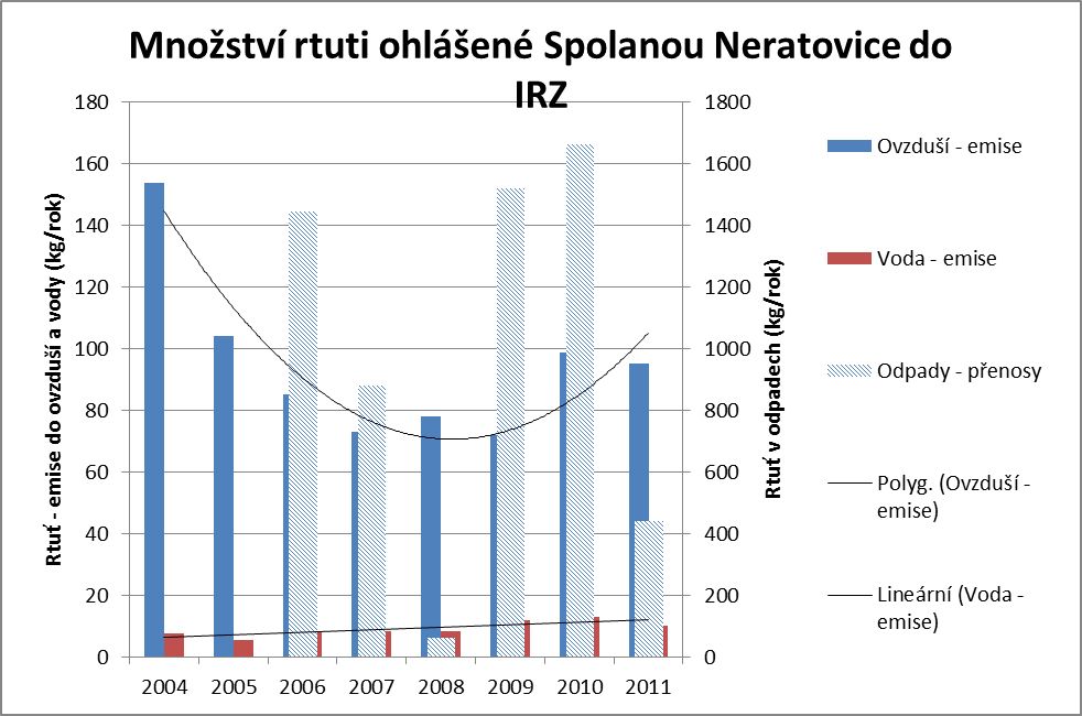 Graf emisí Spolany s naznačenými trendy do budoucna