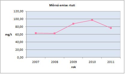 Měrná emise rtuti