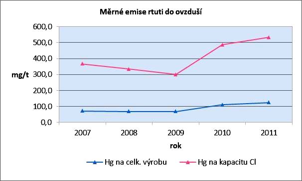 Měrná emise rtuti do ovzduší