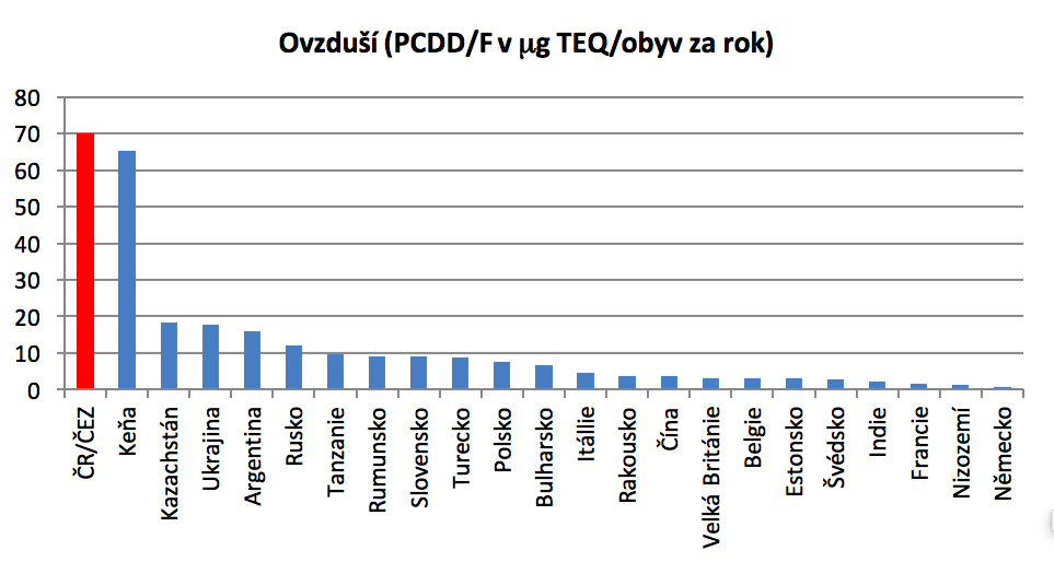 Dioxiny-ovzdusi-dle-CEZ